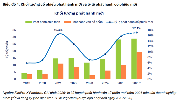 Khối lượng và tỷ lệ cổ phiếu phát hành mới giai đoạn 2019-2026.png