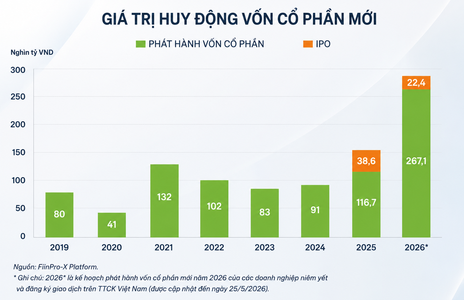 Gần 290.000 tỷ đồng chờ đổ vào thị trường chứng khoán