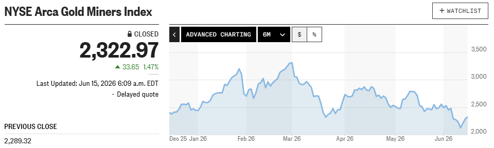 Chỉ số NYSE Arca Gold Miners Index 6 tháng đầu năm 2026.png