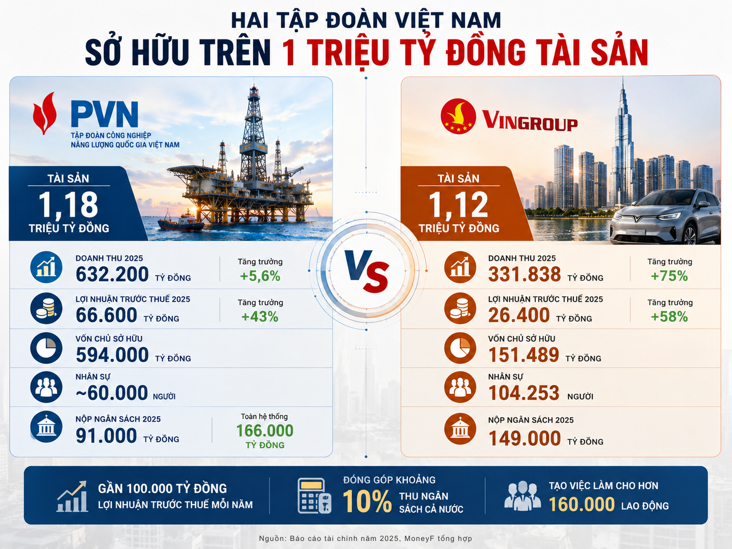 Việt Nam có 2 tập đoàn tài sản triệu tỷ đồng: Một bên dẫn đầu lợi nhuận, một bên tăng tốc thần tốc