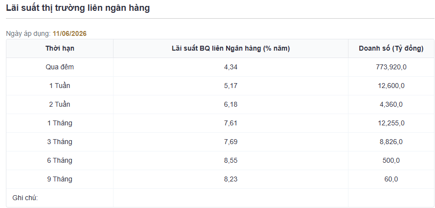 Lãi suất liên ngân hàng ngày 11.06. Nguồn NHNN.png