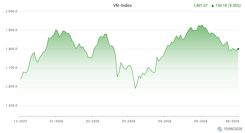 Diễn biến chỉ số VN-Index giao dịch 6 tháng đầu năm 2026.png