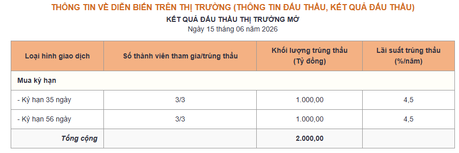 Kết quả đấu thầu thị trường mở ngày 15.06. Nguồn NHNN.png