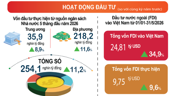 Hoạt động đầu tư 5 tháng đầu năm 2026. Nguồn Cục Thống kê.png