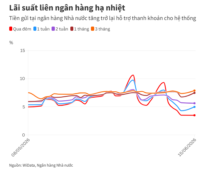 Lãi suất liên ngân hàng hạ nhiệt.png