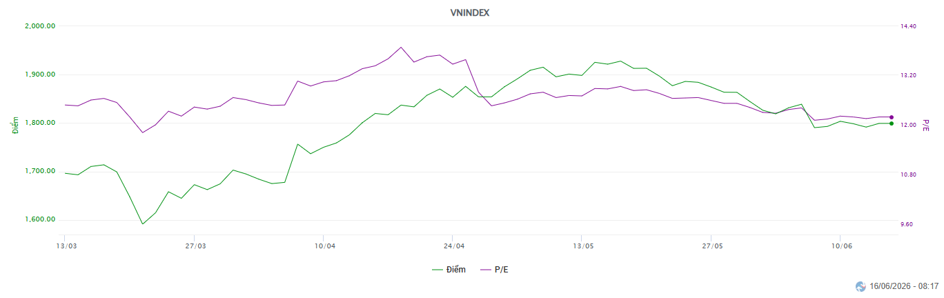 Điểm và định giá VN-Index .png