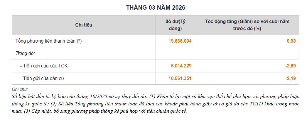 Tổng phương tiện thanh toán và tiền gửi tại các TCTD trong tháng 03.2026.png