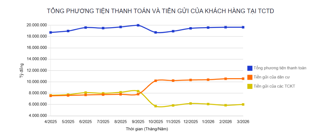 Tổng phương tiện thanh toán và tiền gửi của khách hàng tại TCTD một năm trở lại đây.png