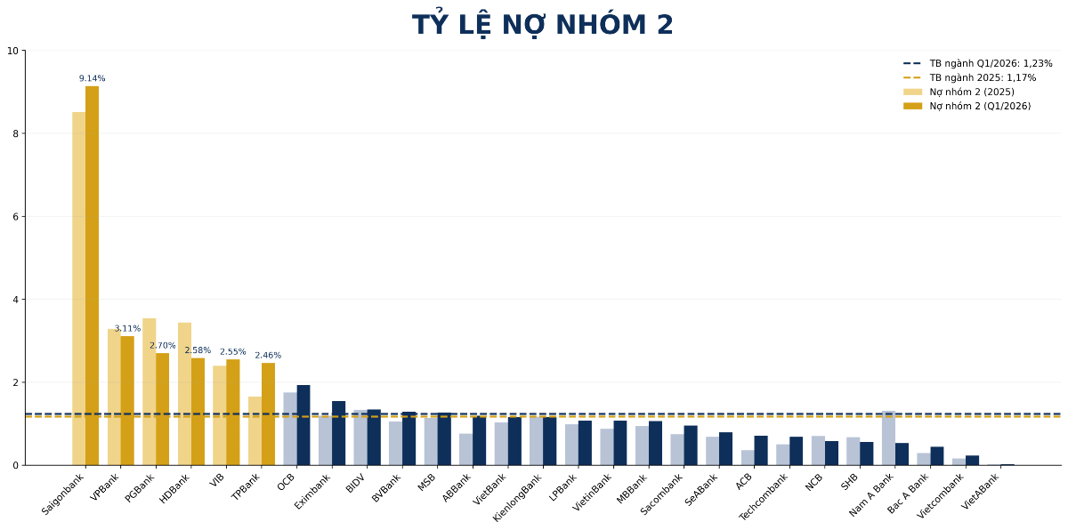 Tỷ lệ nợ nhóm 2. Nguồn VnEconomy cập nhật từ báo cáo tài chính quý I của các ngân hàng..png