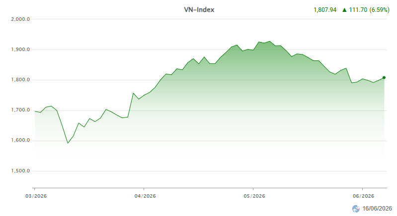 Diễn biến chỉ số VN-Index 3 tháng trở lại đây.png