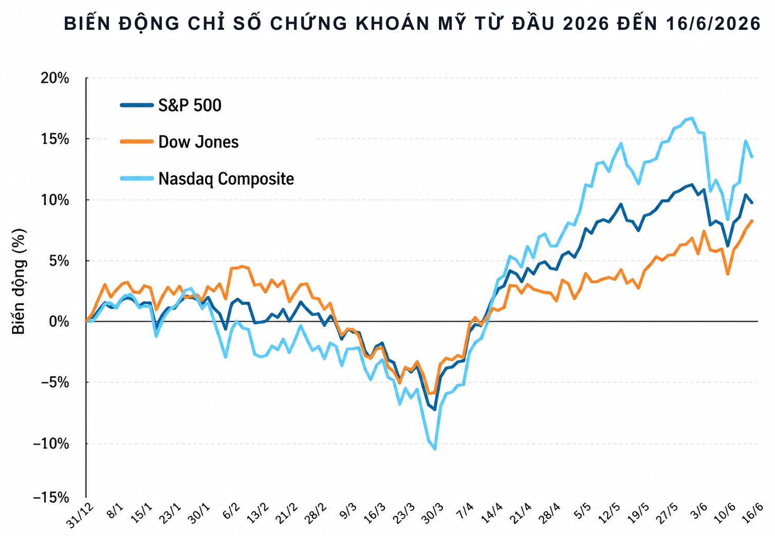 Phố Wall phân hóa mạnh: Dow Jones lập đỉnh lịch sử, cổ phiếu chip bị bán tháo