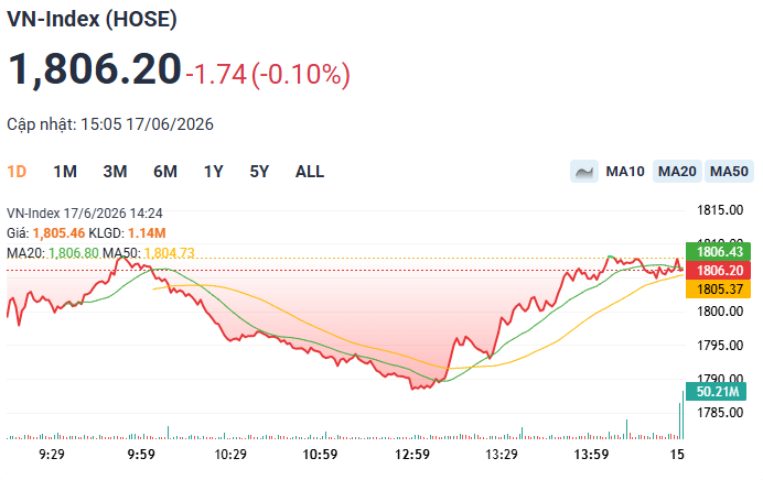 Mốc 1.800 điểm tiếp tục trở thành vùng hỗ trợ quan trọng của chỉ số VN-Index.png