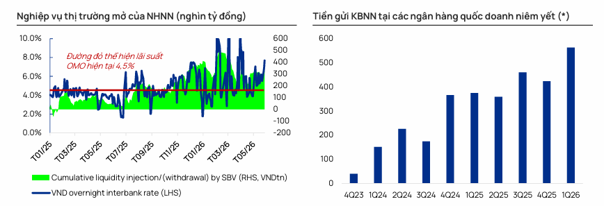 OMO và tiền gửi KBNN. Nguồn Vietcap.png