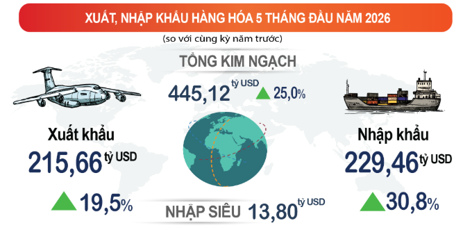 Kim ngạch xuất nhập khẩu 5 tháng đầu năm 2026. Nguồn Cục Thống kê.png