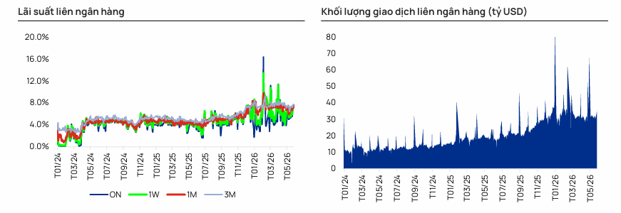 Lãi suất liên ngân hàng và khối lượng giao dịch liên ngân hàng. Nguồn Vietcap.png