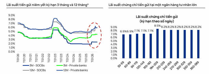 Lãi suất tiền gửi và lãi suất chứng chỉ tiền gửi . Nguồn Vietcap.png