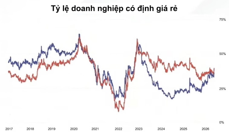 Tỷ lệ doanh nghiệp có định giá rẻ. Nguồn FinSuccess, WiData.png