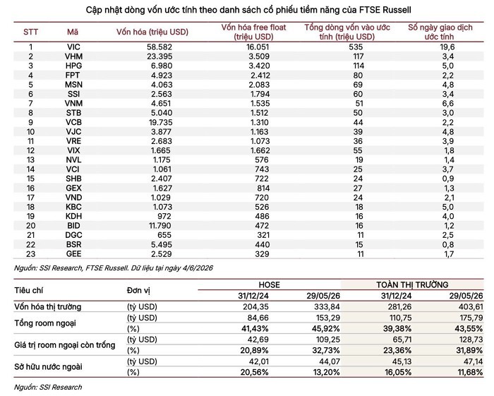 Dòng vốn ước tính theo danh sách cổ phiếu tiềm năng của FTSE Russell. Nguồn SSI.jpg
