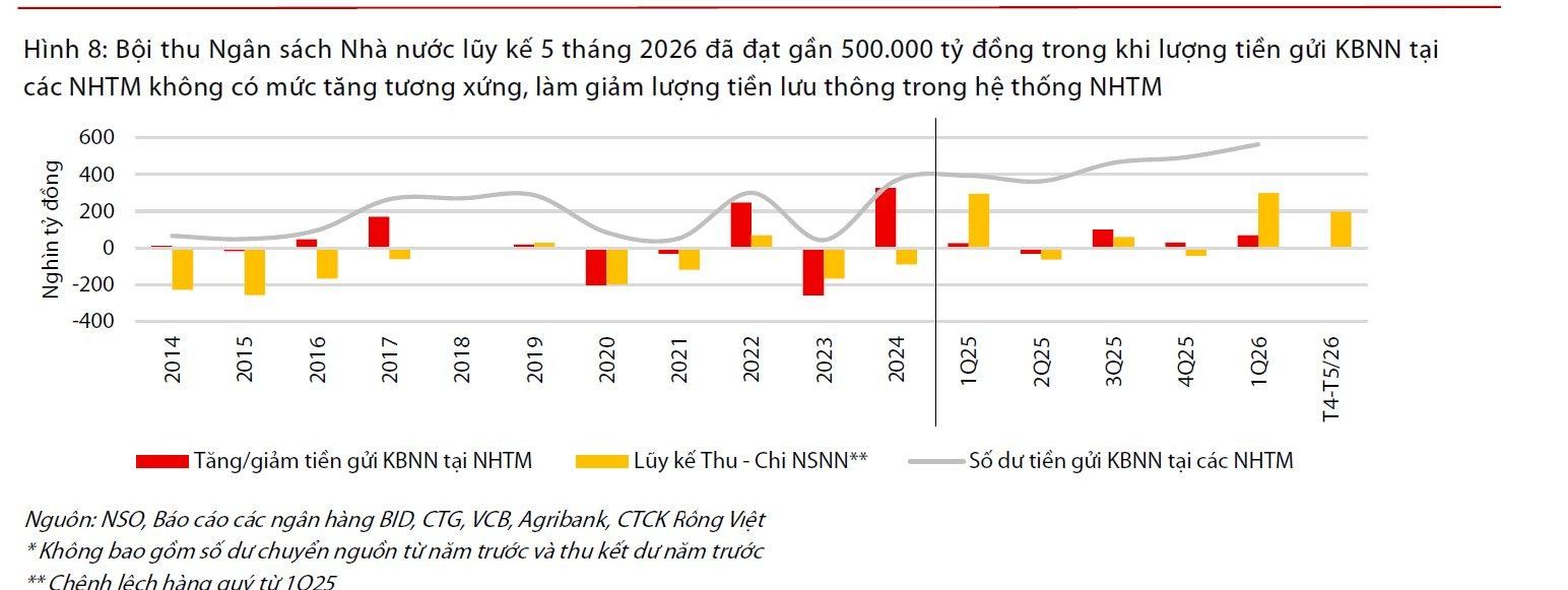 Bội thu ngân sách nhà nước lũy kế 5 tháng 2026.jpg