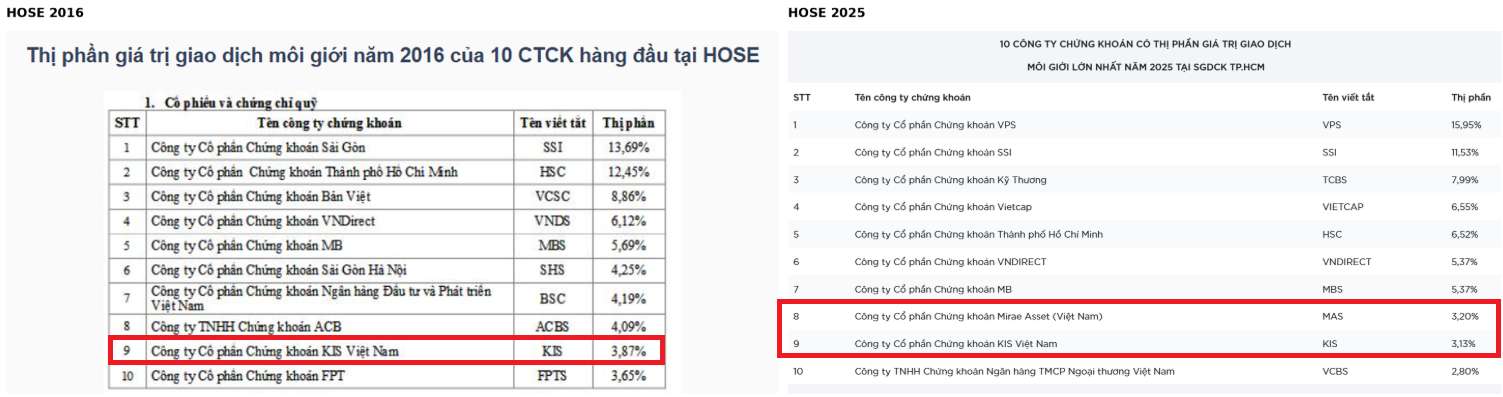 Biến động thị phần môi giới trên HoSE của Top 10 CTCK sau 10 năm.png