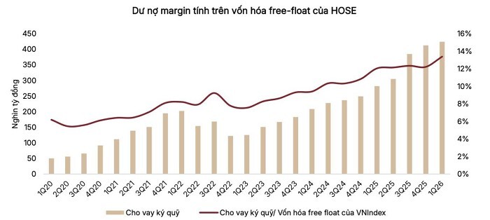 Dư nợ Margin tính trên vốn hóa free-float của HOSE. Nguồn SSI.jpg