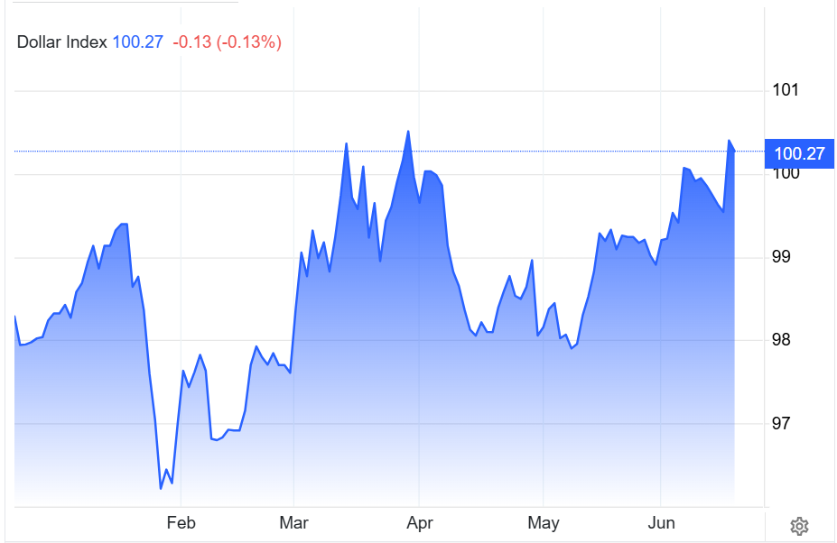 Diễn biến chỉ số Dollar index trong 6 tháng qua. Nguồn Trading Economics.png