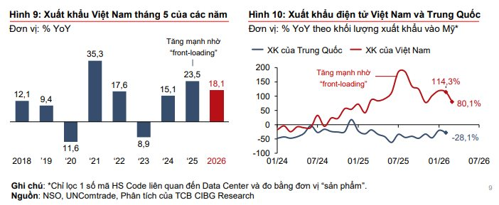 Tăng trưởng xuất khẩu trong tháng 5 của các năm.png