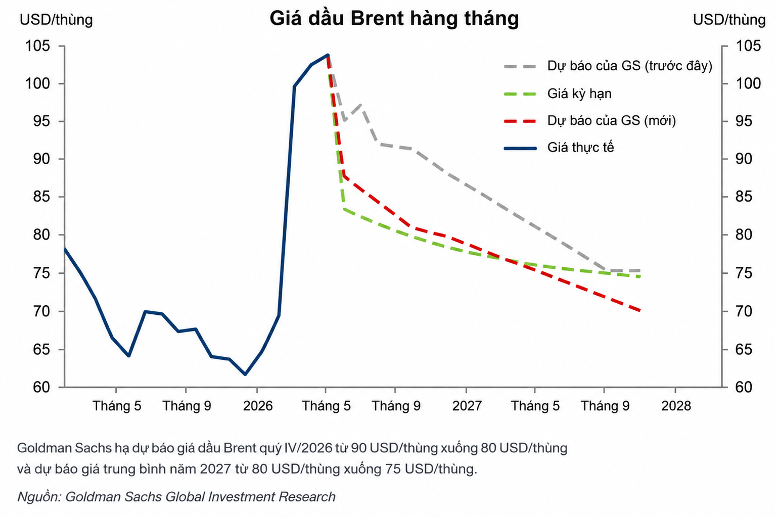 Goldman Sachs hạ dự báo giá dầu Brent quý 4.2026 xuống 80 USD một thùng.png