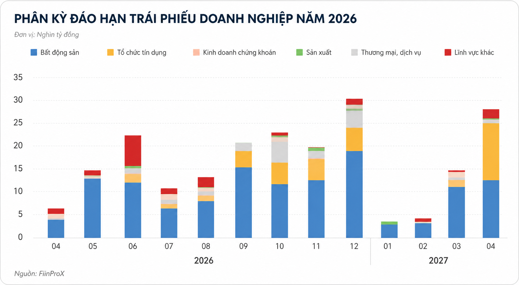 Gần 31.000 tỷ đồng trái phiếu đáo hạn quý III, bất động sản chiếm hơn 60%