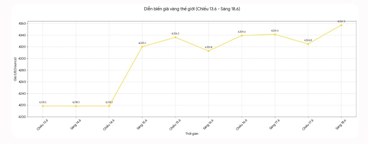 Diễn biến giá vàng thế giới những phiên giao dịch gần đây.jpg