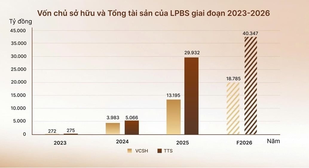 LPBS sau đợt IPO vừa kết thúc hiện đã đạt quy mô gần 14.100 tỷ đồng vốn điều lệ.jpg