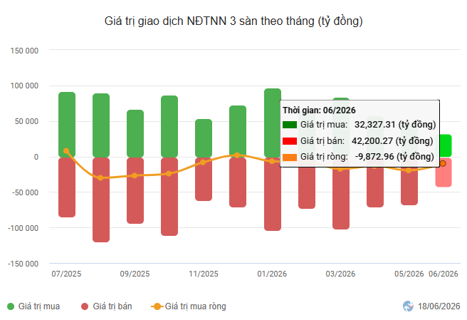 Giá trị giao dịch NĐTNN trên 3 sàn.png