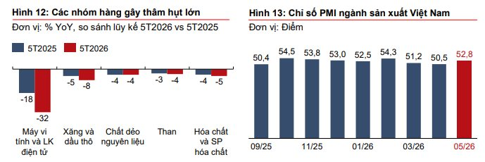 Các nhóm hàng gây thâm hụt và Chỉ số PMI ngành sản suất 5 tháng 2026.png