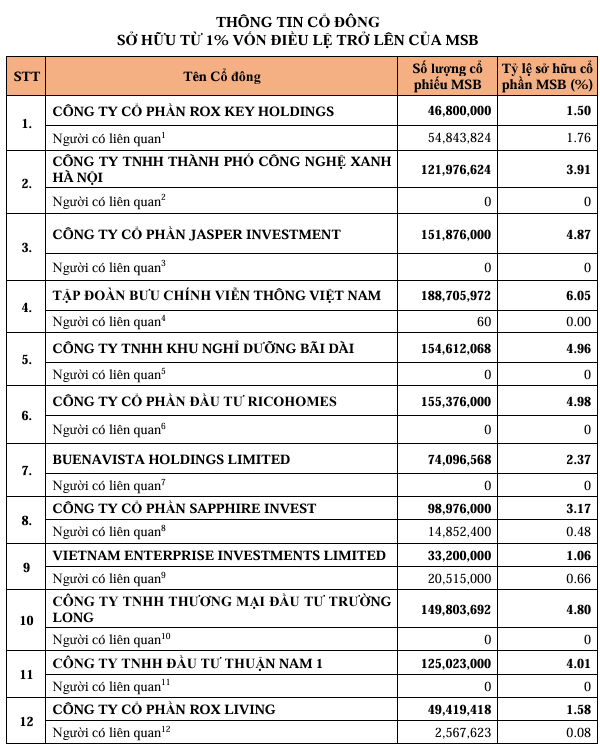 Thông tin cổ đông sở hữu từ 1% vốn điều lệ trở lên của MSB. Nguồn MSB.png