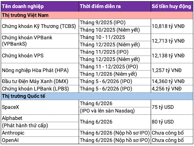Bảng thống kê dữ liệu các IPO và chào bán cổ phần thứ cấp quy mô lớn tại thị trường Việt Nam và quốc tế giai đoạn cuối năm 2025 và nửa đầu năm 2026.png