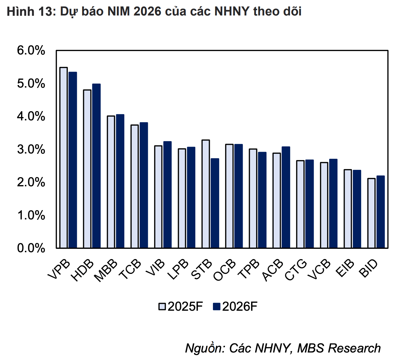 Dự báo NIM 2026 của các ngân hàng niêm yết. Nguồn MBS.png