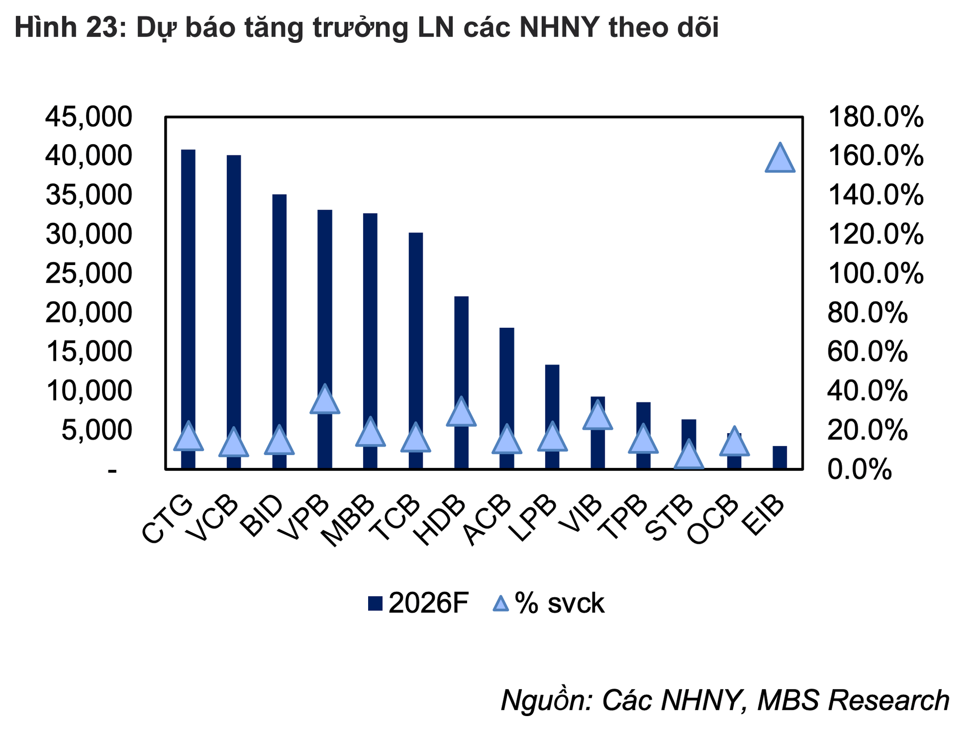 Dự báo tăng trưởng lợi nhuận các ngân hàng niêm yết theo dõi. Nguồn MBS.png