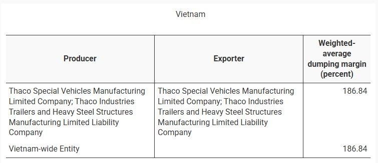 Mỹ áp thuế chống bán phá giá gần 187% với khung gầm xe từ Việt Nam.jpg