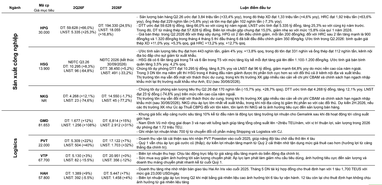 Báo cáo dự phóng kết quả kinh doanh quý II ngành Sản xuất công nghiệp và Logistics. Nguồn VCBS Research.png