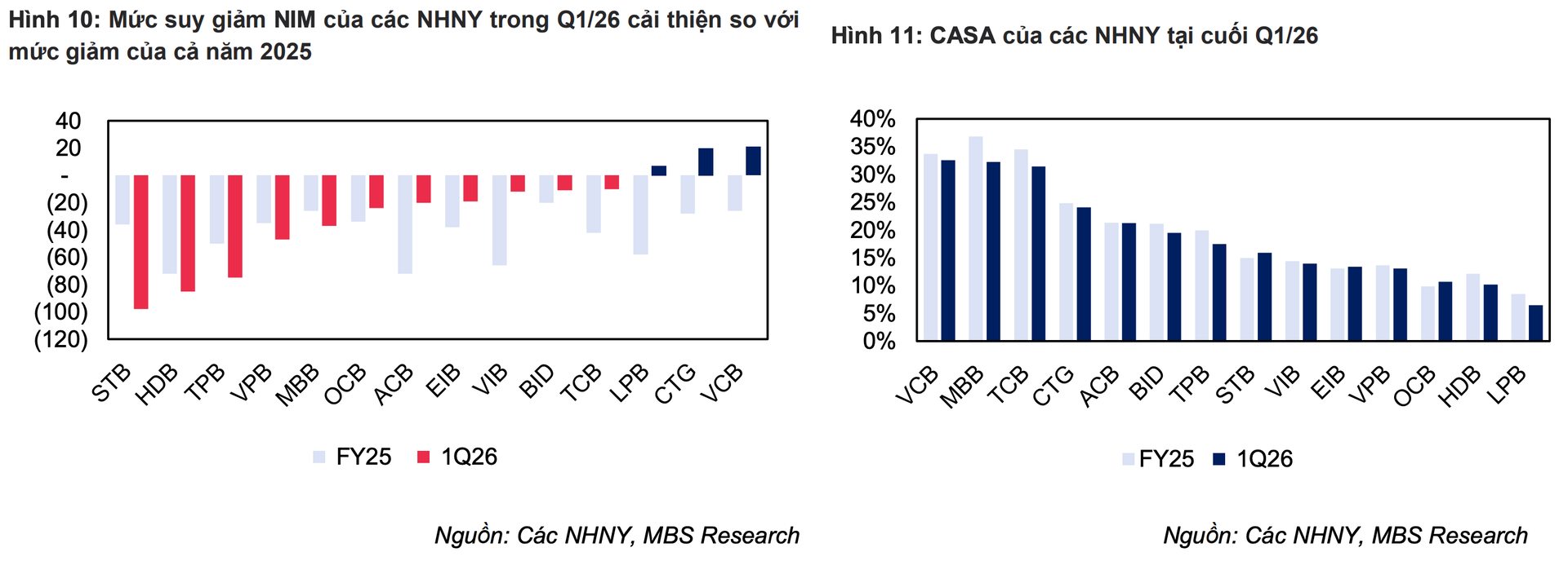Mức suy giảm NIM và CASA của các ngân hàng niêm yết trong quý 1.2026. Nguồn MBS.png