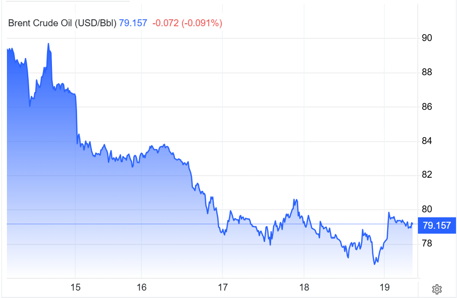 Diễn biến giá dầu Brent từ ngày 15-19.06.png