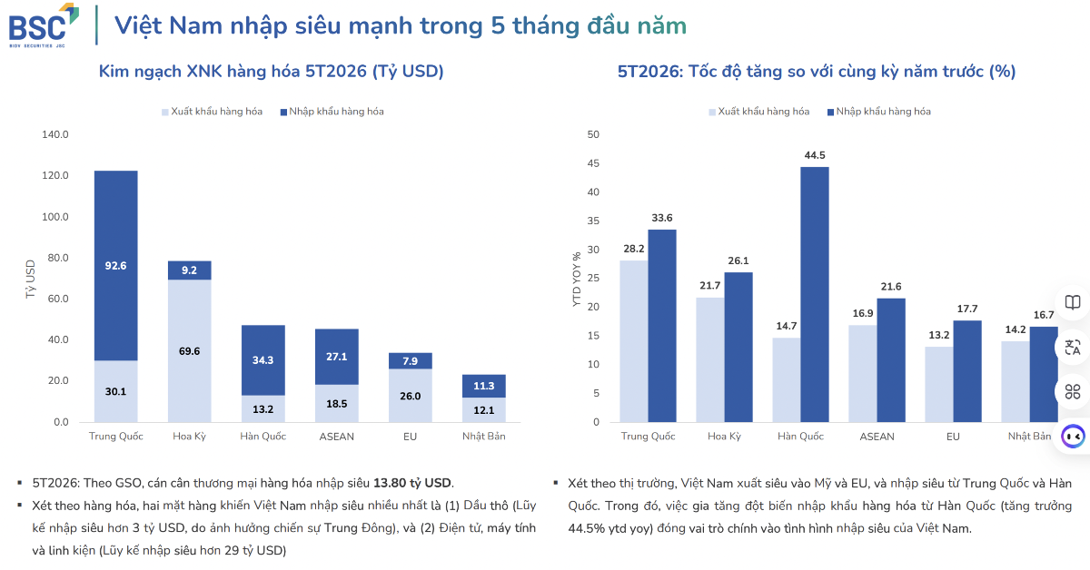 Việt Nam nhập siêu mạnh trong 5 tháng đầu năm 2026. Nguồn BSC.png