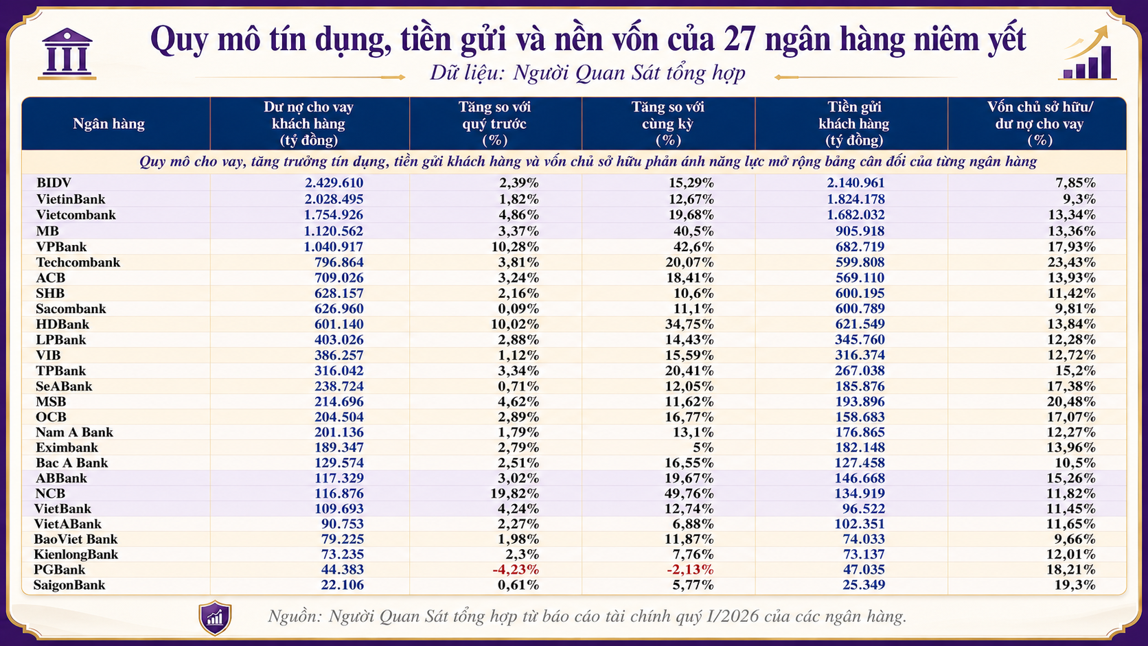 Quy mô tín dụng, tiền gửi và nền vốn của 27 ngân hàng niêm yết.png