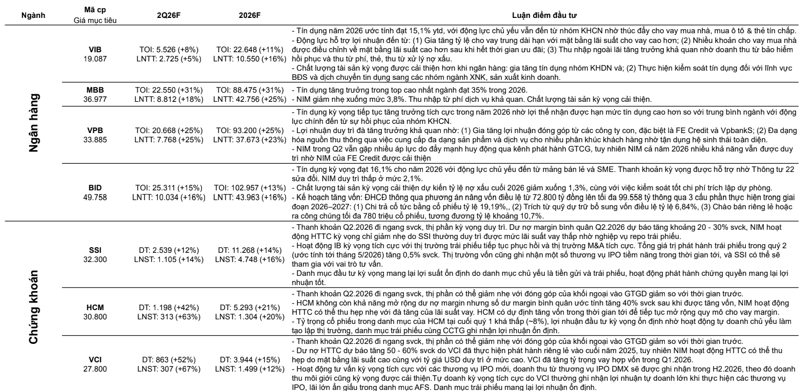 Báo cáo dự phóng kết quả kinh doanh quý II ngành ngân hàng và chứng khoán. Nguồn VCBS Research.png