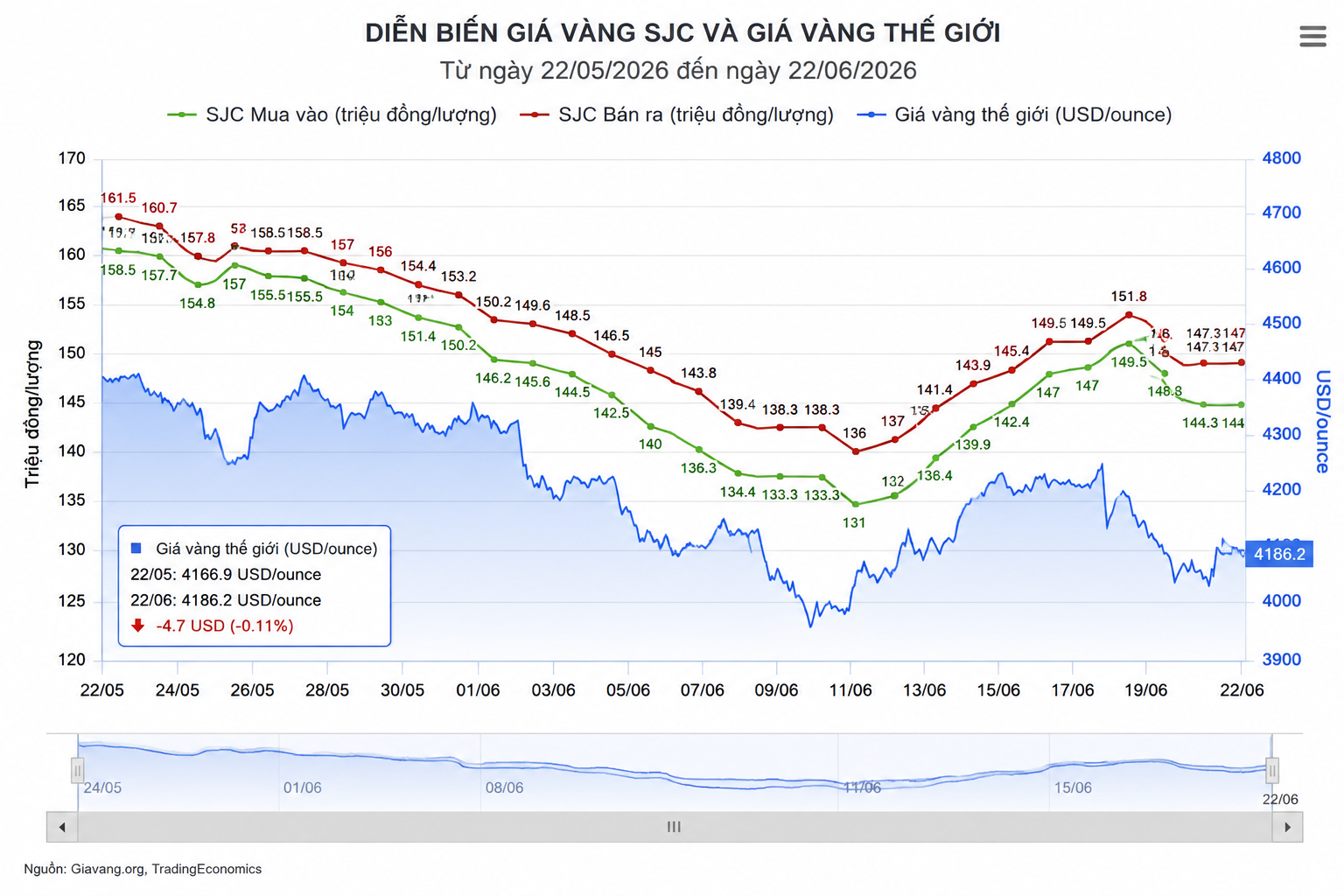 Diễn biến giá vàng SJC và giá vàng thế giới.png