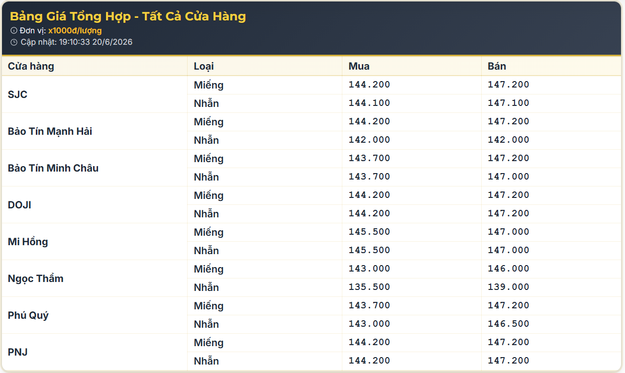 Giá vàng trong nước tại một số cửa hàng ngày 20.06.png