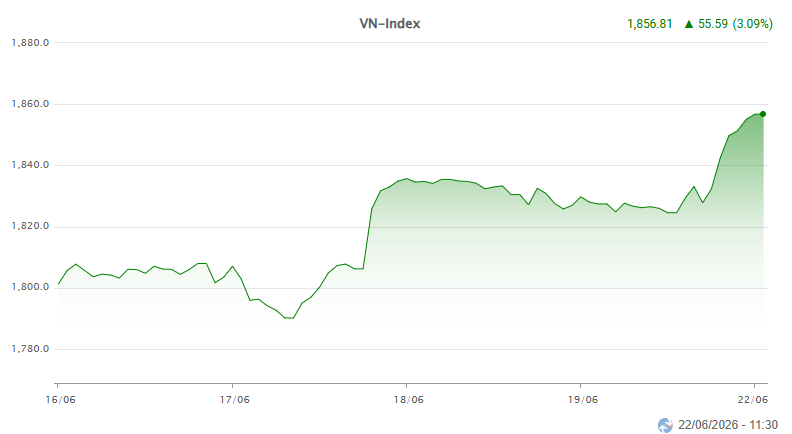 Tuần giao dịch từ 15-19.06 của VN-Index.png