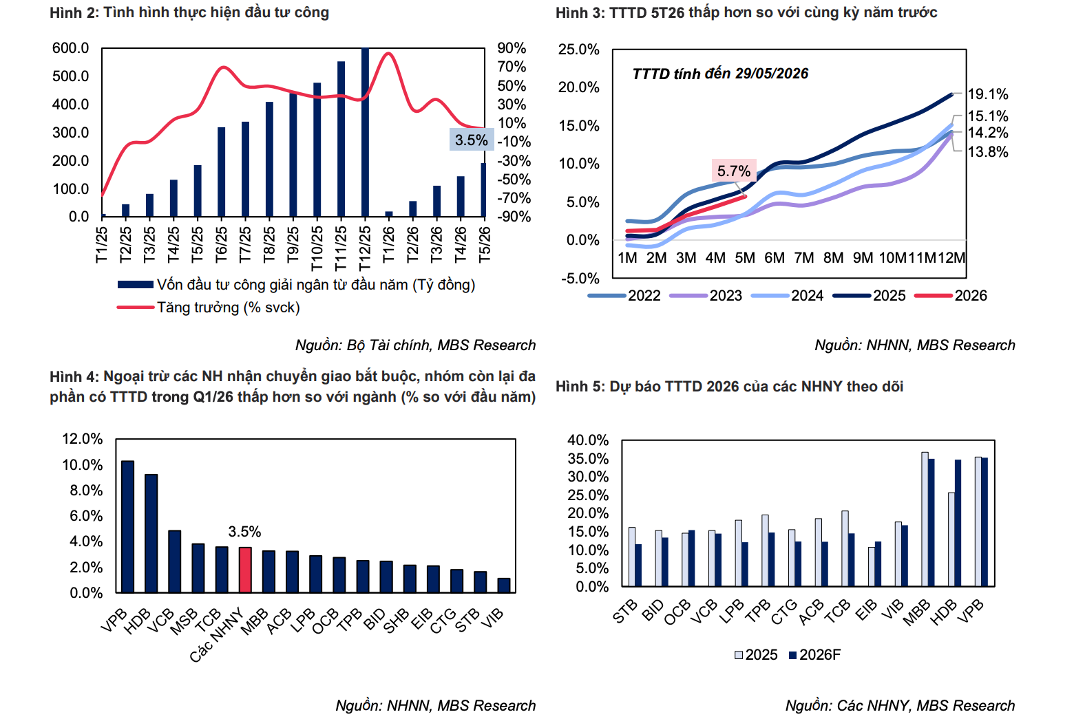 Tăng trưởng tín dụng 2026 được dự báo quanh mức 15%, ngân hàng nào sẽ bứt tốc? - Ảnh 1.