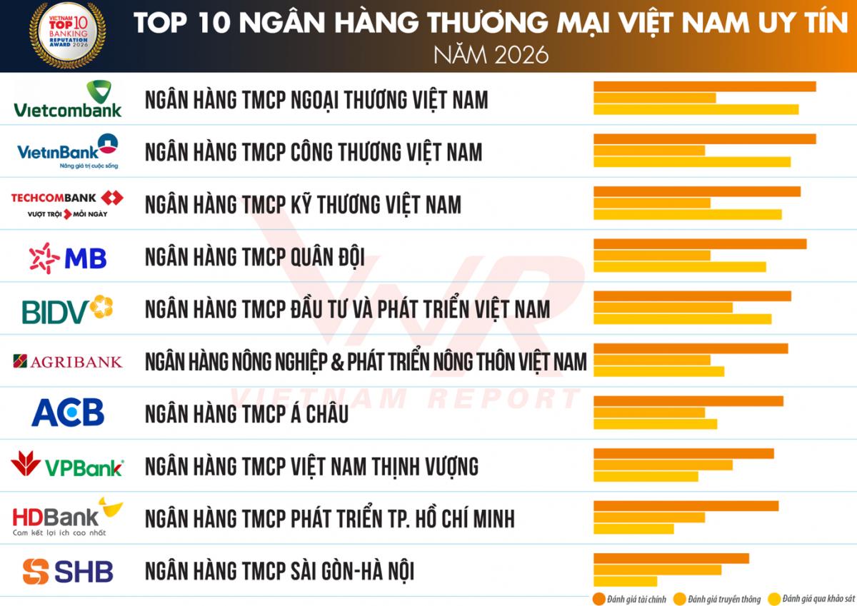 Top 10 ngân hàng uy tín 2026: "Cuộc đua" tăng trưởng chất lượng