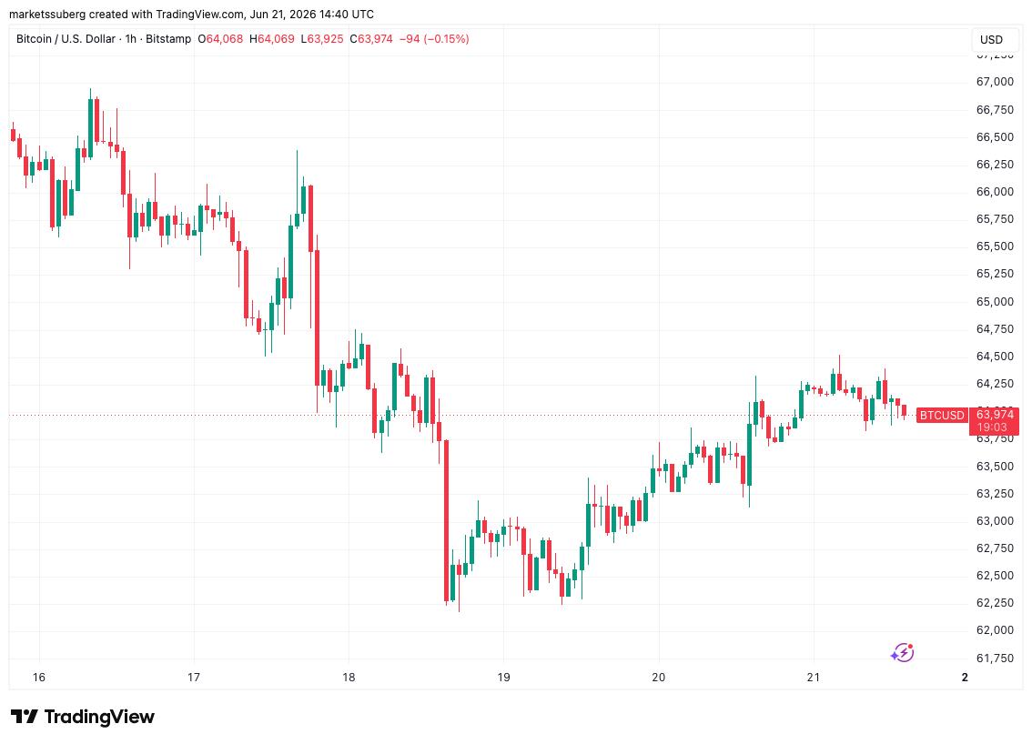 Bitcoin tiến sát 66.000 USD, chuyên gia phát hiện dấu hiệu bất thường phía sau
